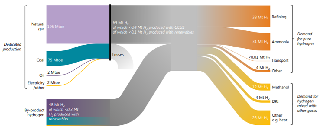 A chart showing hydrogen value chains